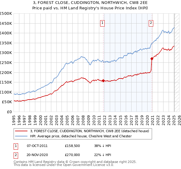 3, FOREST CLOSE, CUDDINGTON, NORTHWICH, CW8 2EE: Price paid vs HM Land Registry's House Price Index