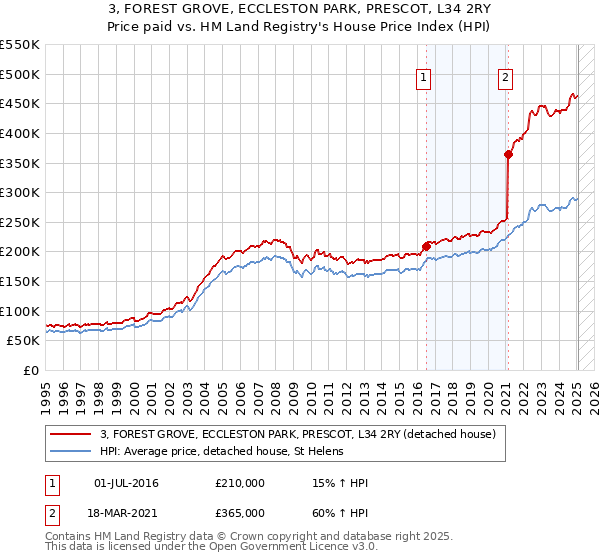 3, FOREST GROVE, ECCLESTON PARK, PRESCOT, L34 2RY: Price paid vs HM Land Registry's House Price Index