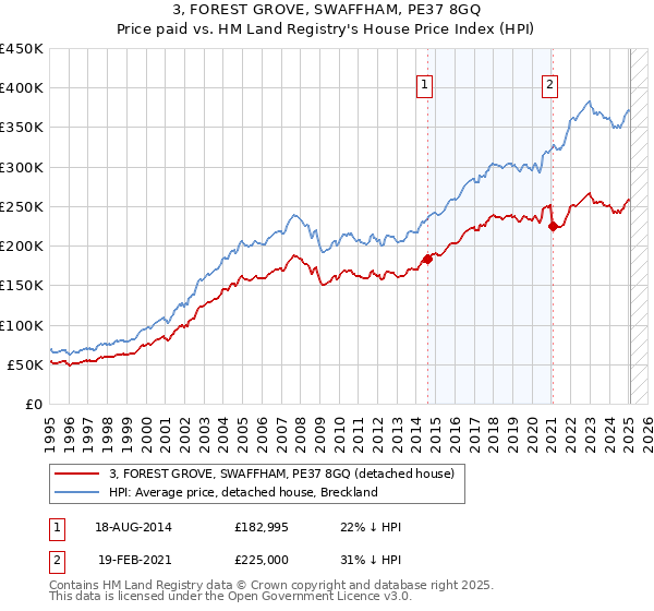 3, FOREST GROVE, SWAFFHAM, PE37 8GQ: Price paid vs HM Land Registry's House Price Index