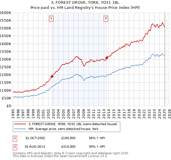 3, FOREST GROVE, YORK, YO31 1BL: Price paid vs HM Land Registry's House Price Index