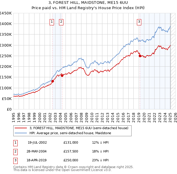 3, FOREST HILL, MAIDSTONE, ME15 6UU: Price paid vs HM Land Registry's House Price Index