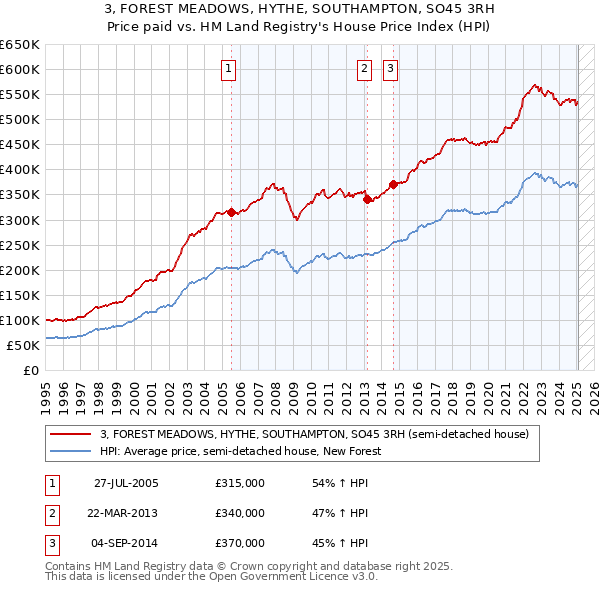 3, FOREST MEADOWS, HYTHE, SOUTHAMPTON, SO45 3RH: Price paid vs HM Land Registry's House Price Index