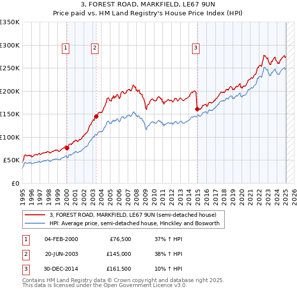 3, FOREST ROAD, MARKFIELD, LE67 9UN: Price paid vs HM Land Registry's House Price Index
