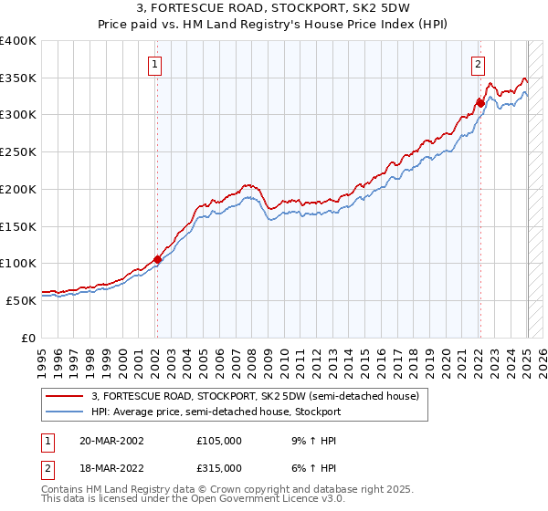 3, FORTESCUE ROAD, STOCKPORT, SK2 5DW: Price paid vs HM Land Registry's House Price Index