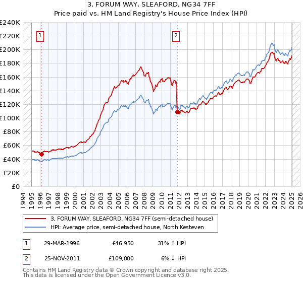 3, FORUM WAY, SLEAFORD, NG34 7FF: Price paid vs HM Land Registry's House Price Index