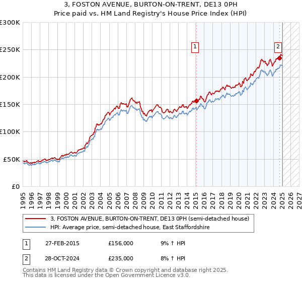 3, FOSTON AVENUE, BURTON-ON-TRENT, DE13 0PH: Price paid vs HM Land Registry's House Price Index