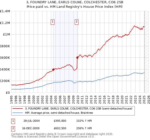 3, FOUNDRY LANE, EARLS COLNE, COLCHESTER, CO6 2SB: Price paid vs HM Land Registry's House Price Index