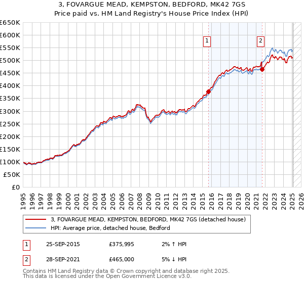 3, FOVARGUE MEAD, KEMPSTON, BEDFORD, MK42 7GS: Price paid vs HM Land Registry's House Price Index