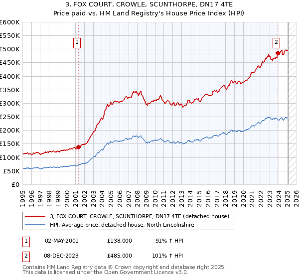 3, FOX COURT, CROWLE, SCUNTHORPE, DN17 4TE: Price paid vs HM Land Registry's House Price Index