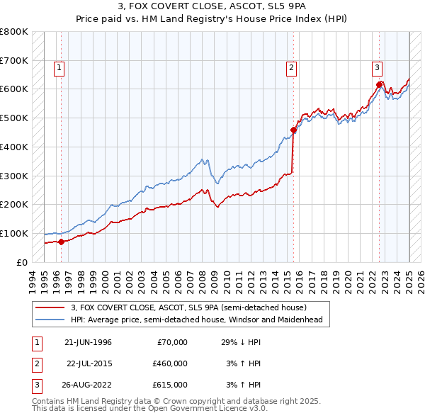 3, FOX COVERT CLOSE, ASCOT, SL5 9PA: Price paid vs HM Land Registry's House Price Index