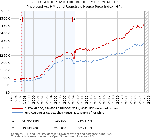 3, FOX GLADE, STAMFORD BRIDGE, YORK, YO41 1EX: Price paid vs HM Land Registry's House Price Index