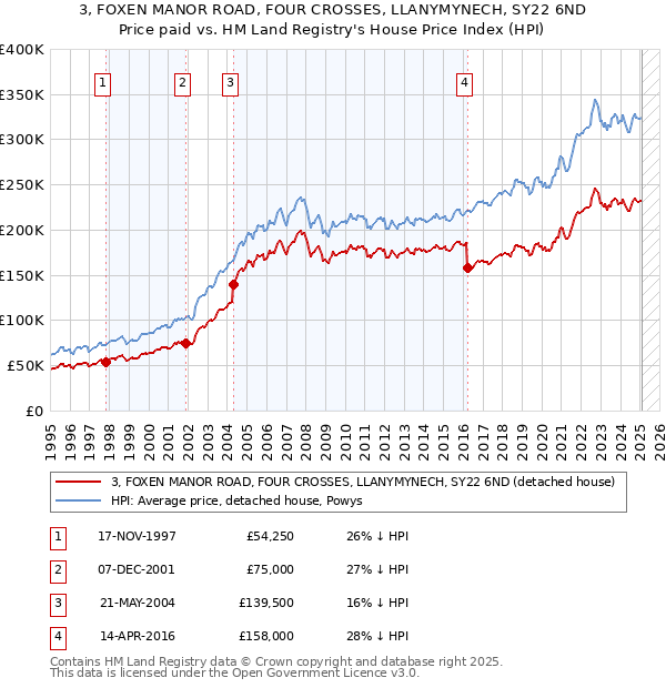 3, FOXEN MANOR ROAD, FOUR CROSSES, LLANYMYNECH, SY22 6ND: Price paid vs HM Land Registry's House Price Index
