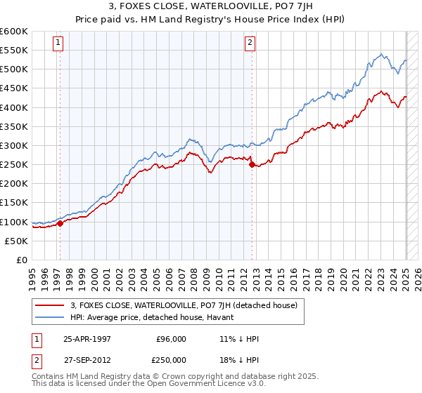 3, FOXES CLOSE, WATERLOOVILLE, PO7 7JH: Price paid vs HM Land Registry's House Price Index