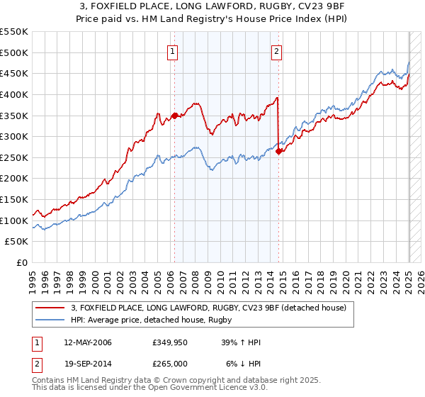 3, FOXFIELD PLACE, LONG LAWFORD, RUGBY, CV23 9BF: Price paid vs HM Land Registry's House Price Index