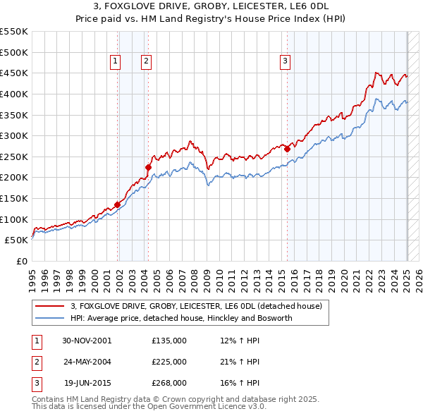 3, FOXGLOVE DRIVE, GROBY, LEICESTER, LE6 0DL: Price paid vs HM Land Registry's House Price Index