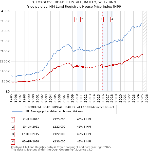 3, FOXGLOVE ROAD, BIRSTALL, BATLEY, WF17 9NN: Price paid vs HM Land Registry's House Price Index