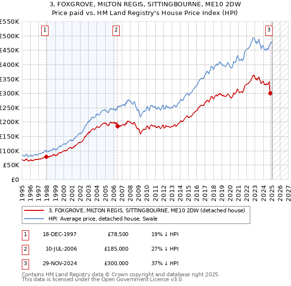 3, FOXGROVE, MILTON REGIS, SITTINGBOURNE, ME10 2DW: Price paid vs HM Land Registry's House Price Index