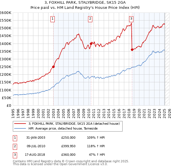 3, FOXHILL PARK, STALYBRIDGE, SK15 2GA: Price paid vs HM Land Registry's House Price Index