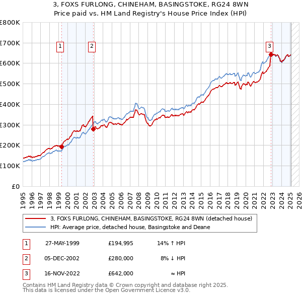 3, FOXS FURLONG, CHINEHAM, BASINGSTOKE, RG24 8WN: Price paid vs HM Land Registry's House Price Index
