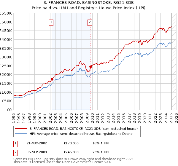 3, FRANCES ROAD, BASINGSTOKE, RG21 3DB: Price paid vs HM Land Registry's House Price Index