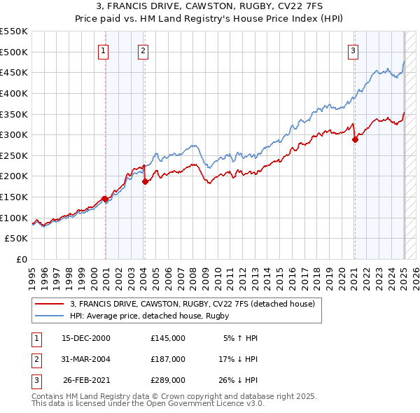 3, FRANCIS DRIVE, CAWSTON, RUGBY, CV22 7FS: Price paid vs HM Land Registry's House Price Index