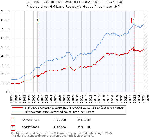 3, FRANCIS GARDENS, WARFIELD, BRACKNELL, RG42 3SX: Price paid vs HM Land Registry's House Price Index