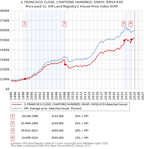 3, FRANCISCO CLOSE, CHAFFORD HUNDRED, GRAYS, RM16 6YD: Price paid vs HM Land Registry's House Price Index