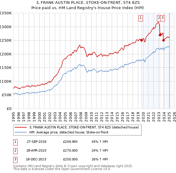 3, FRANK AUSTIN PLACE, STOKE-ON-TRENT, ST4 8ZS: Price paid vs HM Land Registry's House Price Index