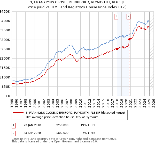 3, FRANKLYNS CLOSE, DERRIFORD, PLYMOUTH, PL6 5JF: Price paid vs HM Land Registry's House Price Index
