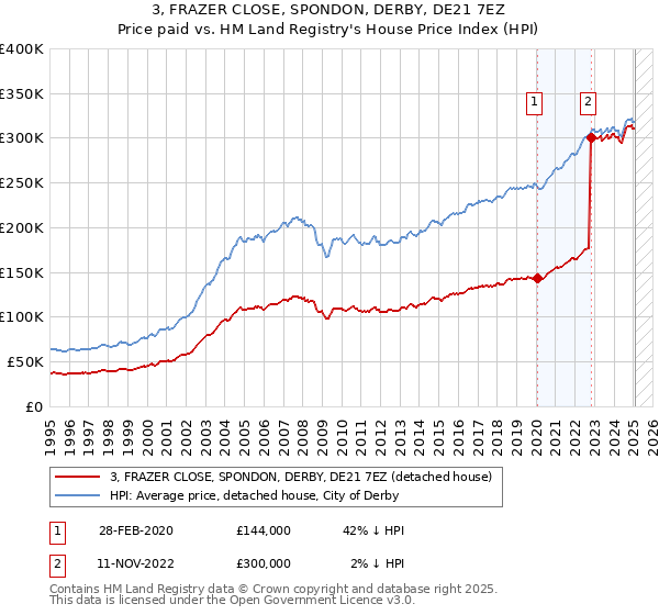 3, FRAZER CLOSE, SPONDON, DERBY, DE21 7EZ: Price paid vs HM Land Registry's House Price Index