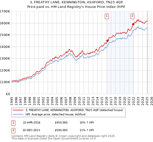 3, FREATHY LANE, KENNINGTON, ASHFORD, TN25 4QP: Price paid vs HM Land Registry's House Price Index