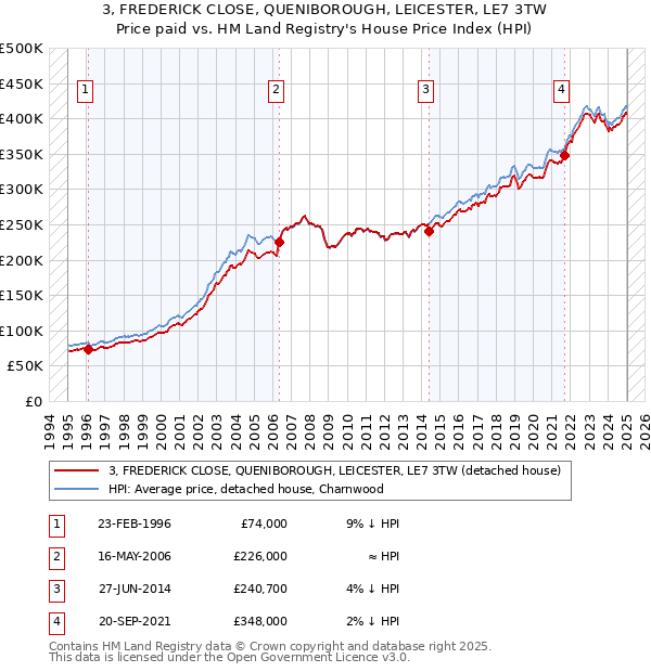 3, FREDERICK CLOSE, QUENIBOROUGH, LEICESTER, LE7 3TW: Price paid vs HM Land Registry's House Price Index