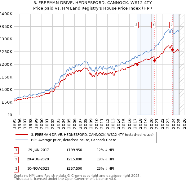 3, FREEMAN DRIVE, HEDNESFORD, CANNOCK, WS12 4TY: Price paid vs HM Land Registry's House Price Index