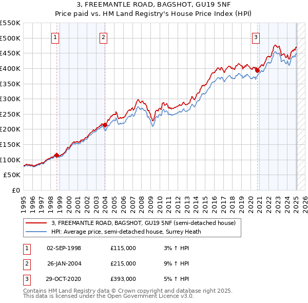 3, FREEMANTLE ROAD, BAGSHOT, GU19 5NF: Price paid vs HM Land Registry's House Price Index