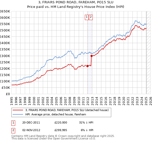 3, FRIARS POND ROAD, FAREHAM, PO15 5LU: Price paid vs HM Land Registry's House Price Index