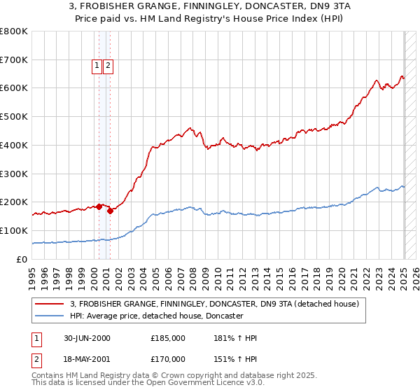 3, FROBISHER GRANGE, FINNINGLEY, DONCASTER, DN9 3TA: Price paid vs HM Land Registry's House Price Index
