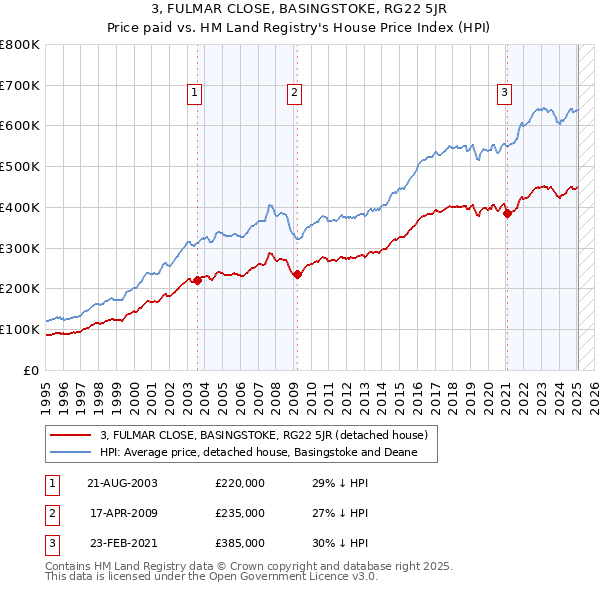 3, FULMAR CLOSE, BASINGSTOKE, RG22 5JR: Price paid vs HM Land Registry's House Price Index