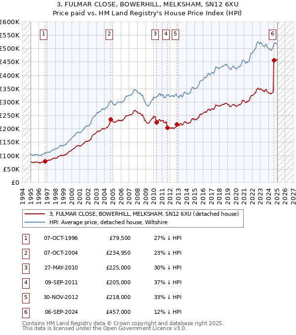 3, FULMAR CLOSE, BOWERHILL, MELKSHAM, SN12 6XU: Price paid vs HM Land Registry's House Price Index
