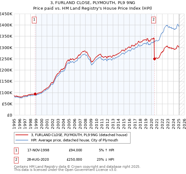 3, FURLAND CLOSE, PLYMOUTH, PL9 9NG: Price paid vs HM Land Registry's House Price Index