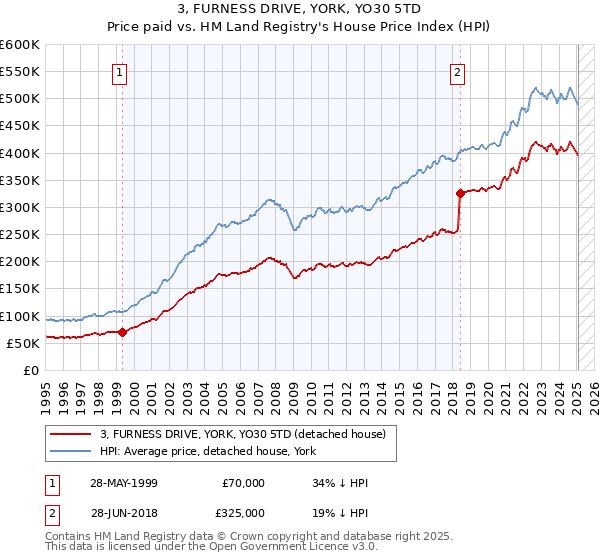 3, FURNESS DRIVE, YORK, YO30 5TD: Price paid vs HM Land Registry's House Price Index
