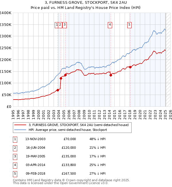3, FURNESS GROVE, STOCKPORT, SK4 2AU: Price paid vs HM Land Registry's House Price Index