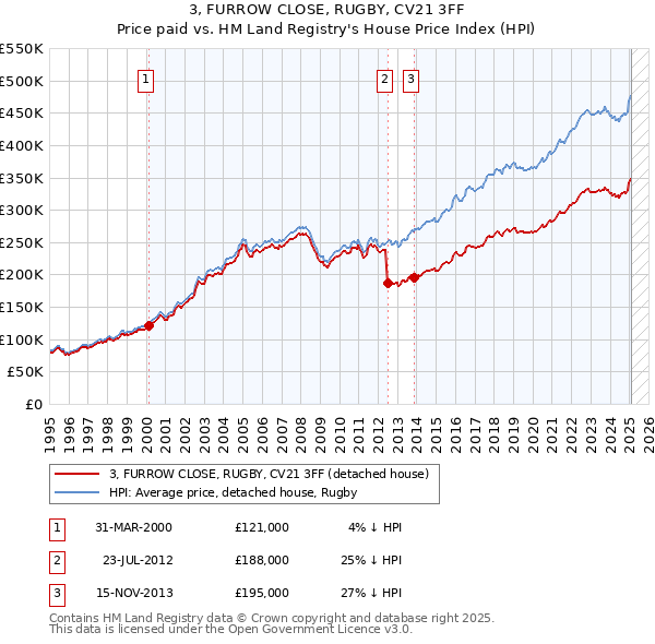3, FURROW CLOSE, RUGBY, CV21 3FF: Price paid vs HM Land Registry's House Price Index