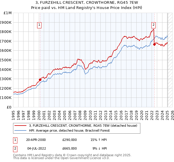 3, FURZEHILL CRESCENT, CROWTHORNE, RG45 7EW: Price paid vs HM Land Registry's House Price Index