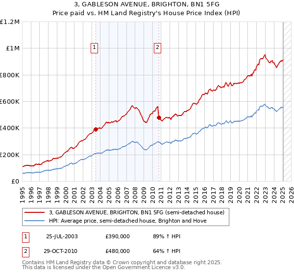 3, GABLESON AVENUE, BRIGHTON, BN1 5FG: Price paid vs HM Land Registry's House Price Index