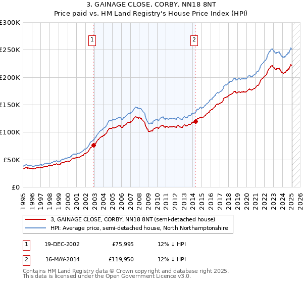 3, GAINAGE CLOSE, CORBY, NN18 8NT: Price paid vs HM Land Registry's House Price Index
