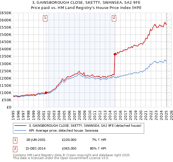 3, GAINSBOROUGH CLOSE, SKETTY, SWANSEA, SA2 9FE: Price paid vs HM Land Registry's House Price Index