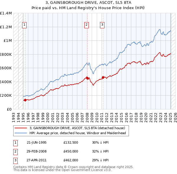 3, GAINSBOROUGH DRIVE, ASCOT, SL5 8TA: Price paid vs HM Land Registry's House Price Index