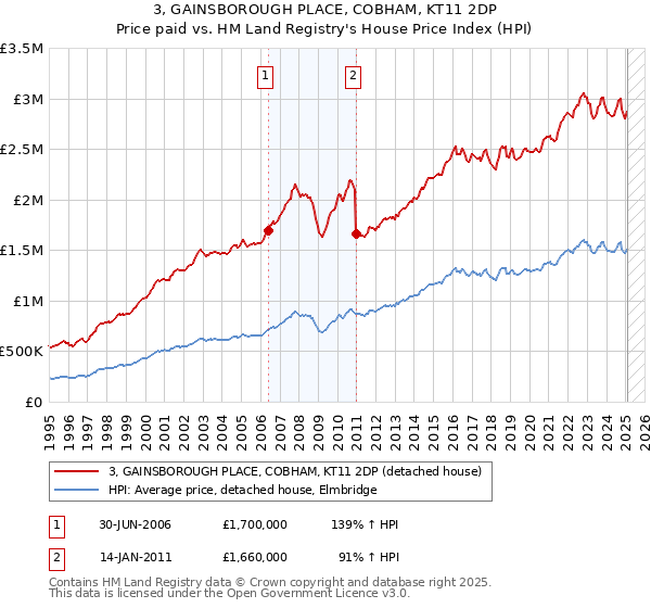 3, GAINSBOROUGH PLACE, COBHAM, KT11 2DP: Price paid vs HM Land Registry's House Price Index