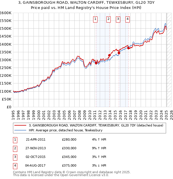 3, GAINSBOROUGH ROAD, WALTON CARDIFF, TEWKESBURY, GL20 7DY: Price paid vs HM Land Registry's House Price Index
