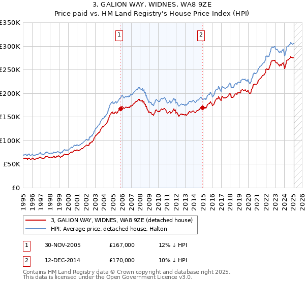 3, GALION WAY, WIDNES, WA8 9ZE: Price paid vs HM Land Registry's House Price Index